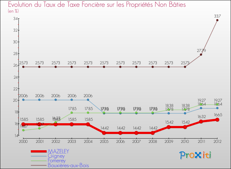 Evolution du taux de la taxe foncière sur les immeubles et terrains non batis pour MAZELEY et les communes proches de 2000 à 2012 Comparaison des taux de la taxe foncière sur les immeubles et terrains non batis pour MAZELEY et les communes voisines de 2000 à 2012