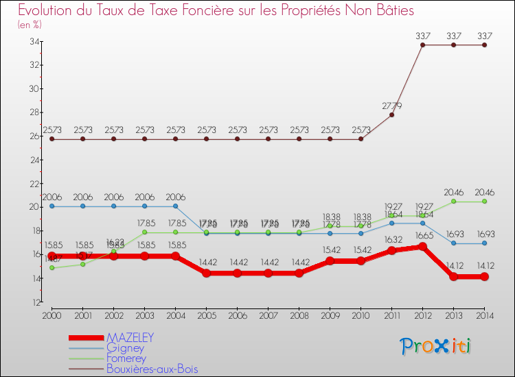 Evolution du taux de la taxe foncière sur les immeubles et terrains non batis pour MAZELEY et les communes proches de 2000 à 2014 Comparaison des taux de la taxe foncière sur les immeubles et terrains non batis pour MAZELEY et les communes voisines de 2000 à 2014
