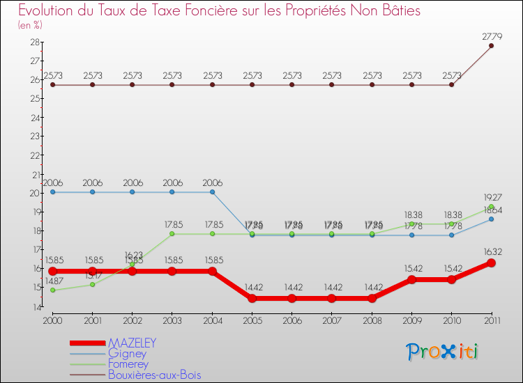 Evolution du taux de la taxe foncière sur les immeubles et terrains non batis pour MAZELEY et les communes proches Comparaison des taux de la taxe foncière sur les immeubles et terrains non batis pour MAZELEY et les communes voisines