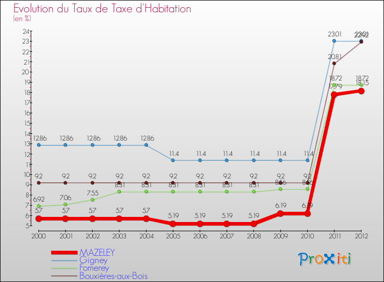 Evolution du taux de la taxe d'habitation pour MAZELEY et les communes proches Comparaison des taux de la taxe d'habitation pour MAZELEY et les communes voisines
