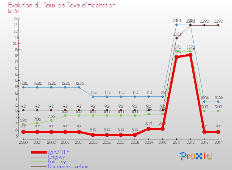 Evolution du taux de la taxe d'habitation pour MAZELEY et les communes proches de 2000 à 2014 Comparaison des taux de la taxe d'habitation pour MAZELEY et les communes voisines de 2000 à 2014