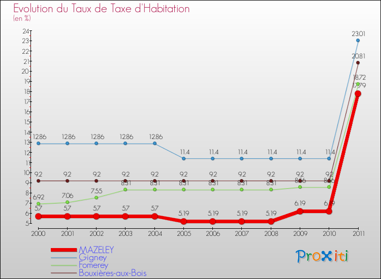 Evolution du taux de la taxe d'habitation pour MAZELEY et les communes proches Comparaison des taux de la taxe d'habitation pour MAZELEY et les communes voisines