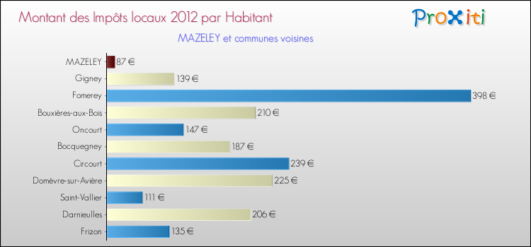 Montant des impôts locaux par Habitant pour MAZELEY et les communes proches Comparaison des impôts locaux par habitant pour MAZELEY et les communes voisines