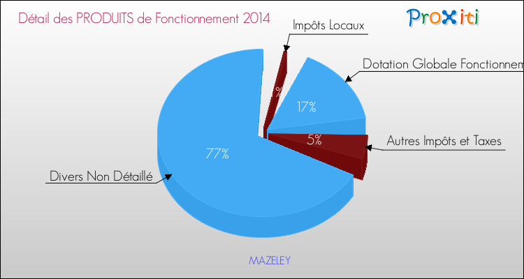 Décomposition du Budget de Fonctionnement 2014 de la commune de MAZELEY Budget de Fonctionnement 2014 pour la commune de MAZELEY