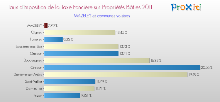 Taux d'imposition de la taxe foncière sur le bati 2011 pour MAZELEY et les communes proches Comparaison des taux d'imposition de la taxe foncière sur le bati 2011 pour MAZELEY et les communes voisines
