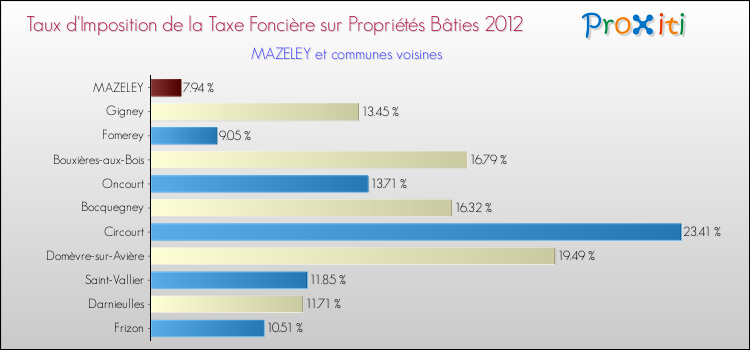 Taux d'imposition de la taxe foncière sur le bati 2012 pour MAZELEY et les communes proches Comparaison des taux d'imposition de la taxe foncière sur le bati 2012 pour MAZELEY et les communes voisines