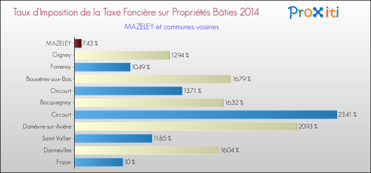 Taux d'imposition de la taxe foncière sur le bati 2014 pour MAZELEY et les communes proches Comparaison des taux d'imposition de la taxe foncière sur le bati 2014 pour MAZELEY et les communes voisines