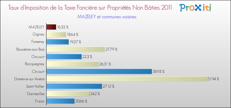 Taux d'imposition de la taxe foncière sur les immeubles et terrains non batis 2011 pour MAZELEY et les communes proches Comparaison des taux d'imposition de la taxe foncière sur les immeubles et terrains non batis 2011 pour MAZELEY et les communes voisines