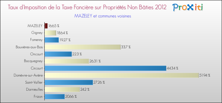 Taux d'imposition de la taxe foncière sur les immeubles et terrains non batis 2012 pour MAZELEY et les communes proches Comparaison des taux d'imposition de la taxe foncière sur les immeubles et terrains non batis 2012 pour MAZELEY et les communes voisines
