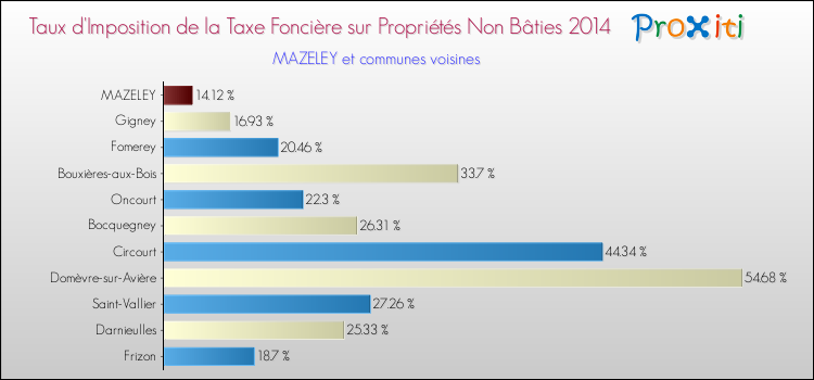 Taux d'imposition de la taxe foncière sur les immeubles et terrains non batis 2014 pour MAZELEY et les communes proches Comparaison des taux d'imposition de la taxe foncière sur les immeubles et terrains non batis 2014 pour MAZELEY et les communes voisines