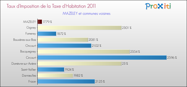 Taux d'imposition de la taxe d'habitation 2011 pour MAZELEY et les communes proches Comparaison des taux d'imposition de la taxe d'habitation 2011 pour MAZELEY et les communes voisines