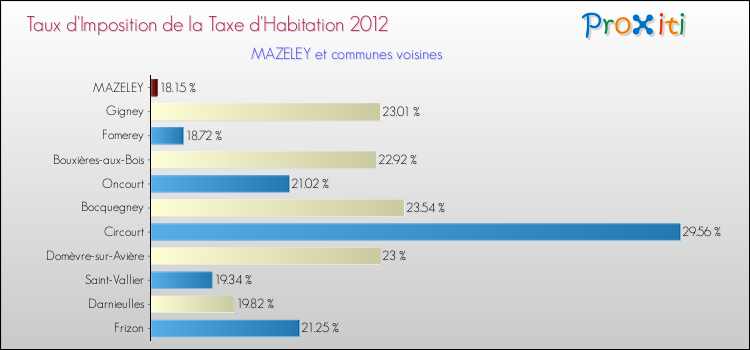 Taux d'imposition de la taxe d'habitation 2012 pour MAZELEY et les communes proches Comparaison des taux d'imposition de la taxe d'habitation 2012 pour MAZELEY et les communes voisines