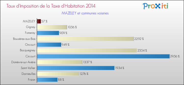 Taux d'imposition de la taxe d'habitation 2014 pour MAZELEY et les communes proches Comparaison des taux d'imposition de la taxe d'habitation 2014 pour MAZELEY et les communes voisines
