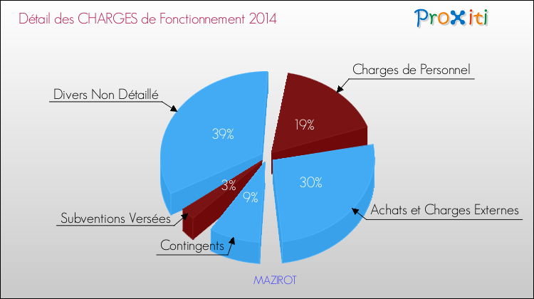 Décomposition des Charges de Fonctionnement 2014 de la commune de MAZIROT Charges de Fonctionnement 2014 pour la commune de MAZIROT