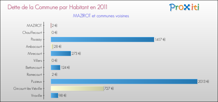 Dette par habitant de la commune en 2011 pour MAZIROT et les communes proches Comparaison de la dette par habitant de la commune en 2011 pour MAZIROT et les communes voisines