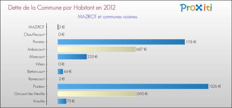Dette par habitant de la commune en 2012 pour MAZIROT et les communes proches Comparaison de la dette par habitant de la commune en 2012 pour MAZIROT et les communes voisines