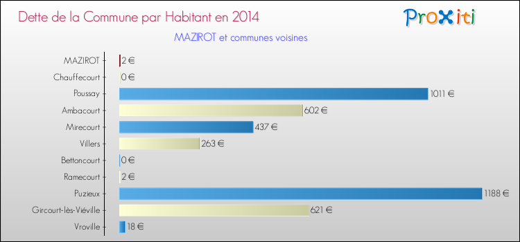 Dette par habitant de la commune en 2014 pour MAZIROT et les communes proches Comparaison de la dette par habitant de la commune en 2014 pour MAZIROT et les communes voisines