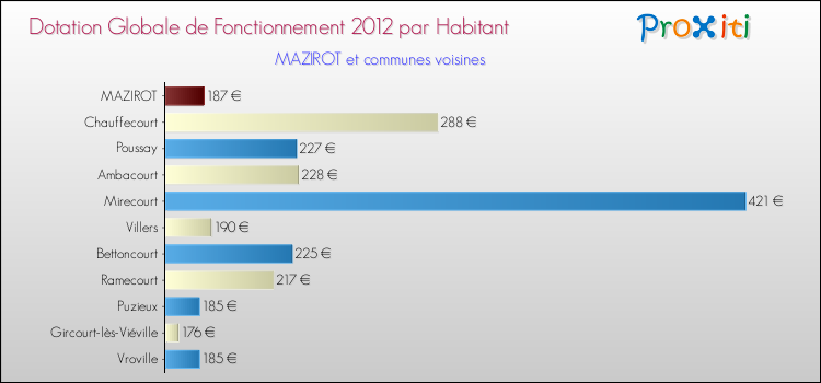 Montant des dotations globales de fonctionnement DGF par Habitant pour MAZIROT et les communes proches Comparaison des des dotations globales de fonctionnement DGF par habitant pour MAZIROT et les communes voisines