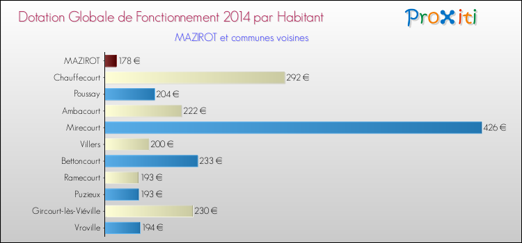 Montant des dotations globales de fonctionnement DGF par Habitant pour MAZIROT et les communes proches en 2014. Comparaison des des dotations globales de fonctionnement DGF par habitant pour MAZIROT et les communes voisines en 2014.