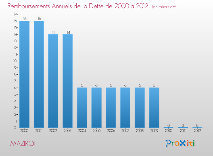 Evolution de l'annuité de la dette pour la commune de MAZIROT de 2000 à 2012 Annuités de la dette pour MAZIROT de 2000 à 2012
