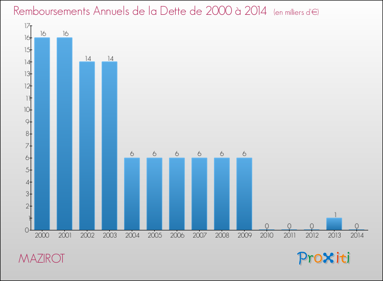 Evolution de l'annuité de la dette pour la commune de MAZIROT de 2000 à 2014 Annuités de la dette pour MAZIROT de 2000 à 2014