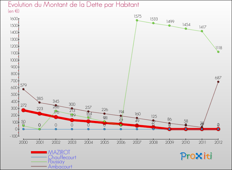 Evolution de la dette par habitant pour la commune de MAZIROT et les communes proches de 2000 à 2012 Comparaison de la dette par habitant pour MAZIROT et les communes voisines de 2000 à 2012