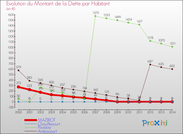 Evolution de la dette par habitant pour la commune de MAZIROT et les communes proches de 2000 à 2014 Comparaison de la dette par habitant pour MAZIROT et les communes voisines de 2000 à 2014