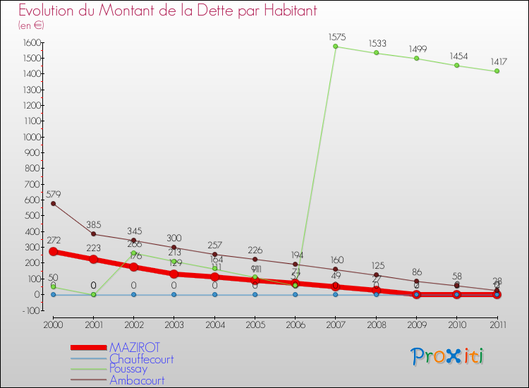 Evolution de la dette par habitant pour la commune de MAZIROT et les communes proches Comparaison de la dette par habitant pour MAZIROT et les communes voisines
