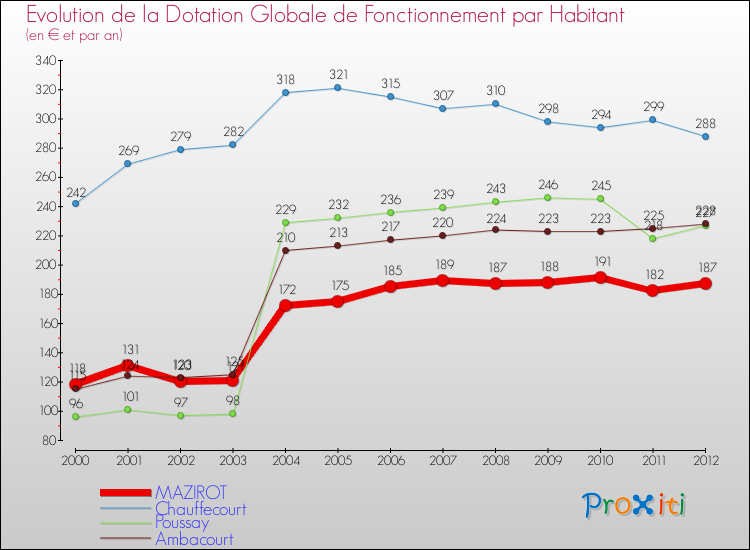 Evolution et montant de la dotation globale de fonctionnement par Habitant pour MAZIROT et les communes proches Comparaison des dotations globales de fonctionnement par habitant pour MAZIROT et les communes voisines
