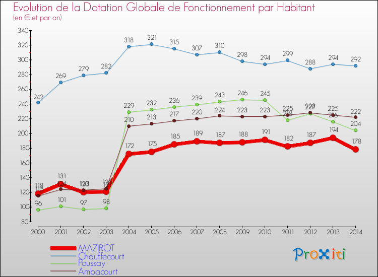 Evolution et montant de la dotation globale de fonctionnement par Habitant pour MAZIROT et les communes proches de 2000 à 2014. Comparaison des dotations globales de fonctionnement par habitant pour MAZIROT et les communes voisines de 2000 à 2014.