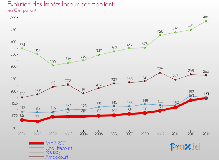 Evolution et montant des impôts locaux par Habitant pour MAZIROT et les communes proches Comparaison des impôts locaux par habitant pour MAZIROT et les communes voisines