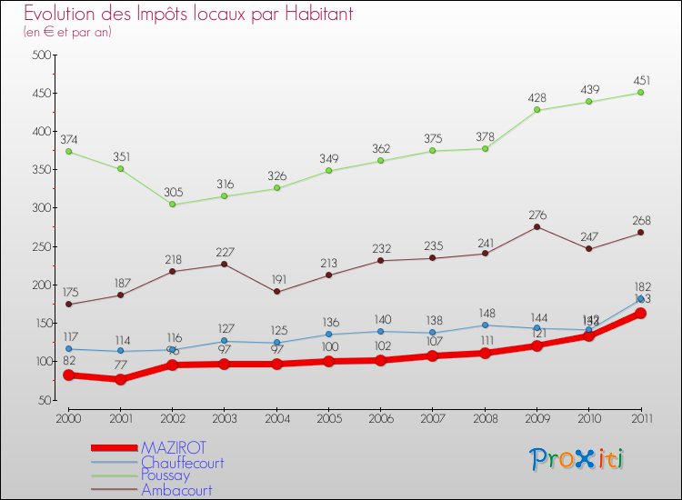 Evolution et montant des impôts locaux par Habitant pour MAZIROT et les communes proches Comparaison des impôts locaux par habitant pour MAZIROT et les communes voisines