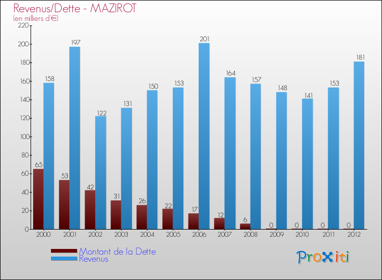 Evolution comparée de la dette et des revenus pour la commune de MAZIROT de 2000 à 2012 Comparaison de la dette et des revenus pour MAZIROT de 2000 à 2012