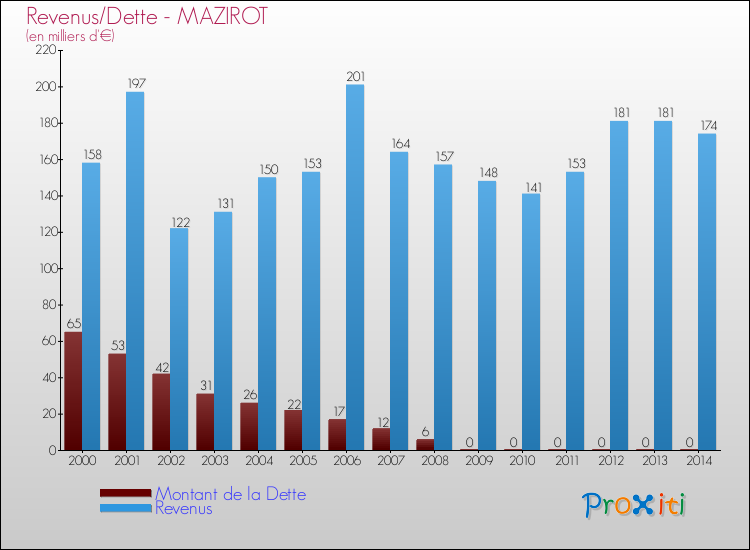 Evolution comparée de la dette et des revenus pour la commune de MAZIROT de 2000 à 2014 Comparaison de la dette et des revenus pour MAZIROT de 2000 à 2014