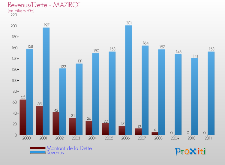 Evolution comparée de la dette et des revenus pour la commune de MAZIROT de 2000 à 2011 Comparaison de la dette et des revenus pour MAZIROT de 2000 à 2011