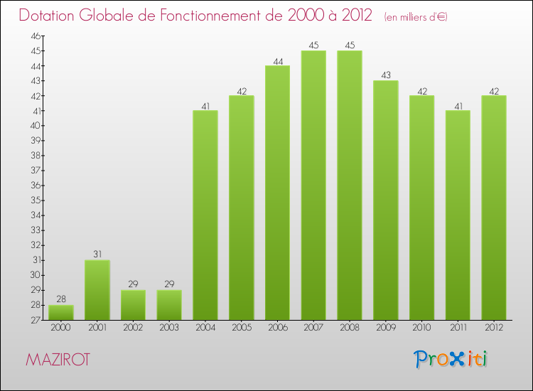 Evolution du montant de la Dotation Globale de Fonctionnement pour la commune de MAZIROT de 2000 à 2012 Evolution du montant de la Dotation Globale de Fonctionnement pour MAZIROT de 2000 à 2012
