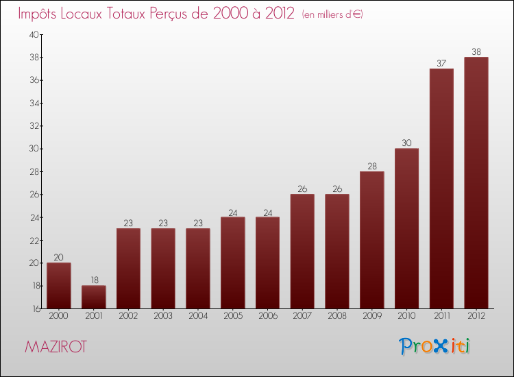 Evolution des Impôts Locaux pour la commune de MAZIROT de 2000 à 2012 Evolution des Impôts Locaux pour MAZIROT de 2000 à 2012