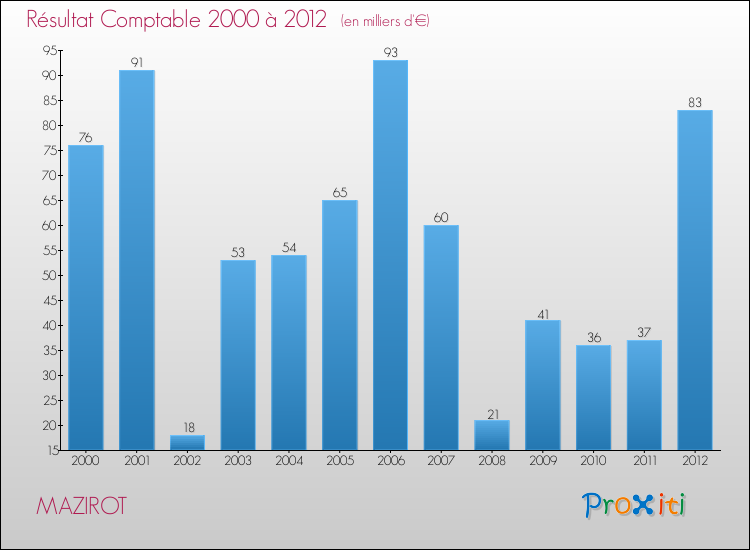 Evolution du résultat comptable pour la commune de MAZIROT de 2000 à 2012 Evolution du résultat comptable pour MAZIROT de 2000 à 2012