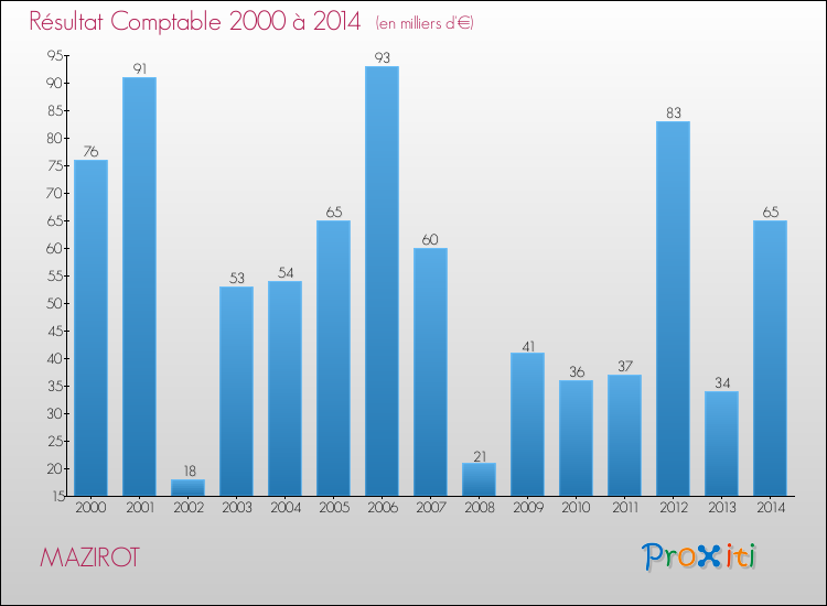 Evolution du résultat comptable pour la commune de MAZIROT de 2000 à 2014 Evolution du résultat comptable pour MAZIROT de 2000 à 2014