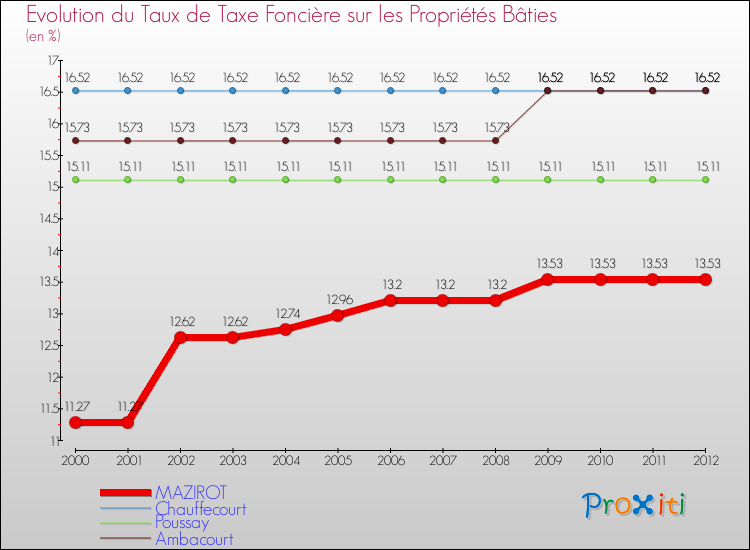 Evolution du taux de la taxe foncière sur le bati pour MAZIROT et les communes proches de 2000 à 2012 Comparaison des taux de taxe foncière sur le bati pour MAZIROT et les communes voisines de 2000 à 2012