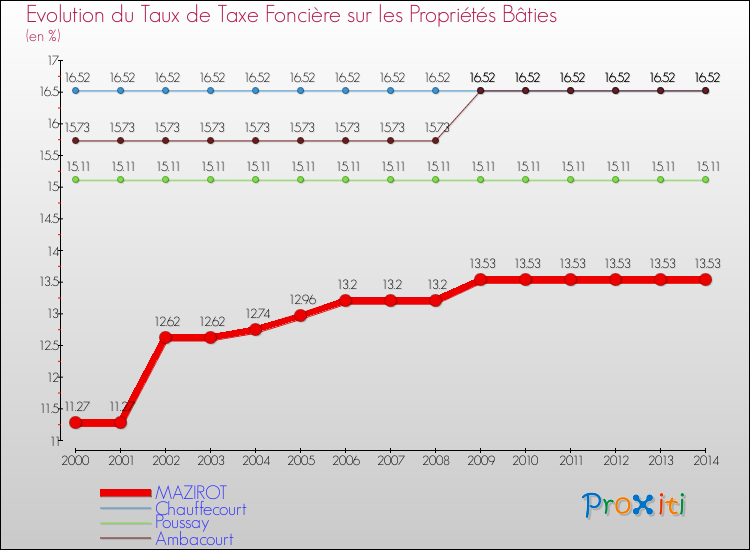 Evolution du taux de la taxe foncière sur le bati pour MAZIROT et les communes proches de 2000 à 2014 Comparaison des taux de taxe foncière sur le bati pour MAZIROT et les communes voisines de 2000 à 2014