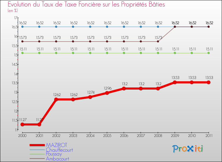Evolution du taux de la taxe foncière sur le bati pour MAZIROT et les communes proches Comparaison des taux de taxe foncière sur le bati pour MAZIROT et les communes voisines