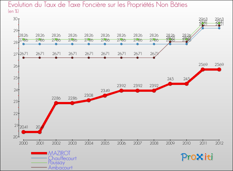 Evolution du taux de la taxe foncière sur les immeubles et terrains non batis pour MAZIROT et les communes proches de 2000 à 2012 Comparaison des taux de la taxe foncière sur les immeubles et terrains non batis pour MAZIROT et les communes voisines de 2000 à 2012