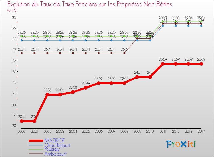Evolution du taux de la taxe foncière sur les immeubles et terrains non batis pour MAZIROT et les communes proches de 2000 à 2014 Comparaison des taux de la taxe foncière sur les immeubles et terrains non batis pour MAZIROT et les communes voisines de 2000 à 2014