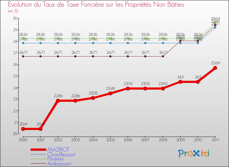 Evolution du taux de la taxe foncière sur les immeubles et terrains non batis pour MAZIROT et les communes proches Comparaison des taux de la taxe foncière sur les immeubles et terrains non batis pour MAZIROT et les communes voisines
