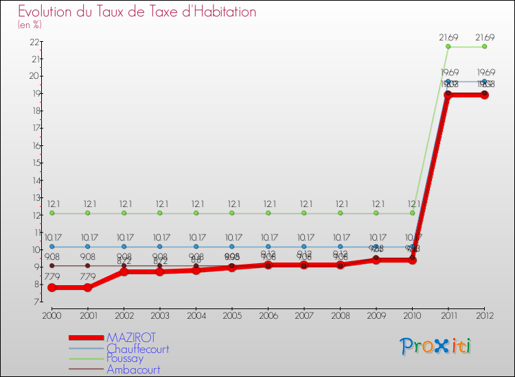 Evolution du taux de la taxe d'habitation pour MAZIROT et les communes proches Comparaison des taux de la taxe d'habitation pour MAZIROT et les communes voisines
