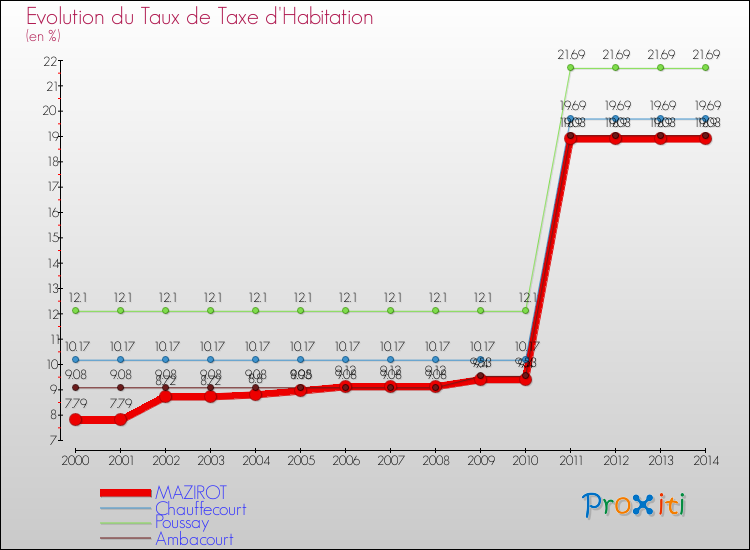 Evolution du taux de la taxe d'habitation pour MAZIROT et les communes proches de 2000 à 2014 Comparaison des taux de la taxe d'habitation pour MAZIROT et les communes voisines de 2000 à 2014