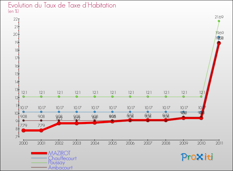 Evolution du taux de la taxe d'habitation pour MAZIROT et les communes proches Comparaison des taux de la taxe d'habitation pour MAZIROT et les communes voisines