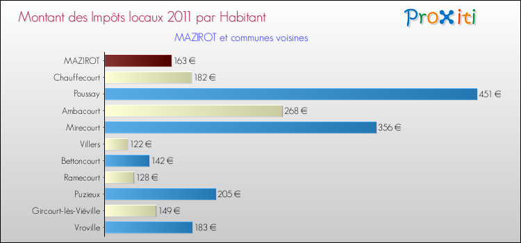 Montant des impôts locaux par Habitant pour MAZIROT et les communes proches Comparaison des impôts locaux par habitant pour MAZIROT et les communes voisines