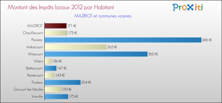 Montant des impôts locaux par Habitant pour MAZIROT et les communes proches Comparaison des impôts locaux par habitant pour MAZIROT et les communes voisines